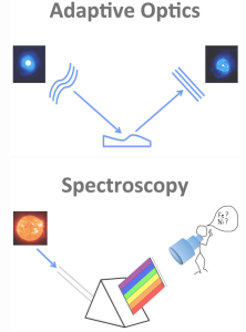 Adaptive Optics & Spectroscopy