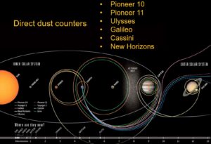 Direct dust counters on space missions - orbital paths