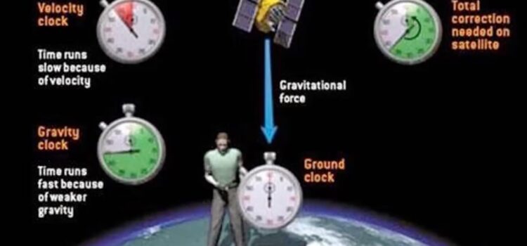 Velocity, gravity & ground clocks as they relate to GPS satellites